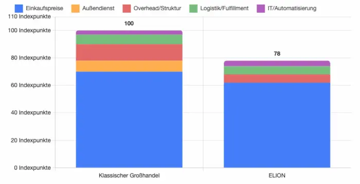Kostenstruktur im Vergleich: ELION vs. klassischer Großhandel